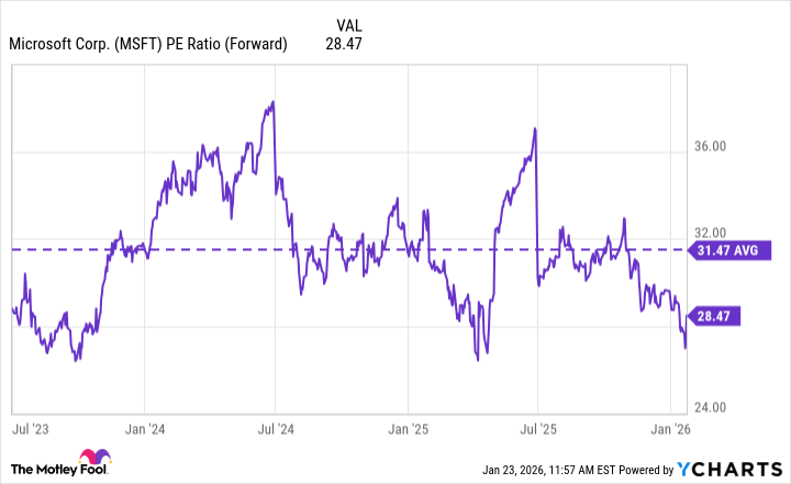 MSFT PE Ratio (Forward) Chart