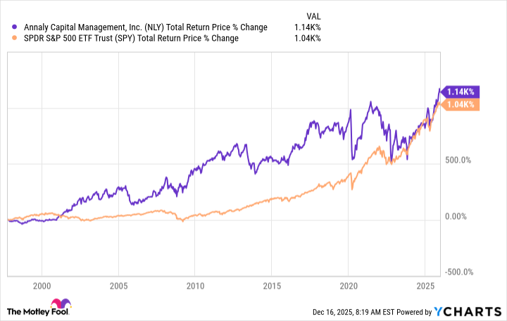 NLY Total Return Price Chart