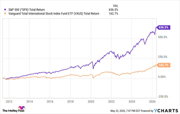 ^SPX Chart