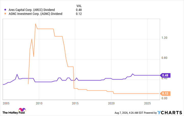 ARCC Dividend Chart