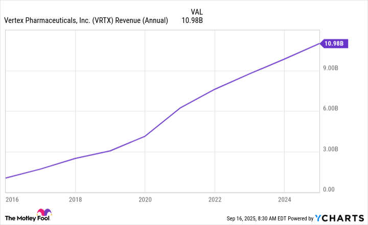 VRTX Revenue (Annual) Chart