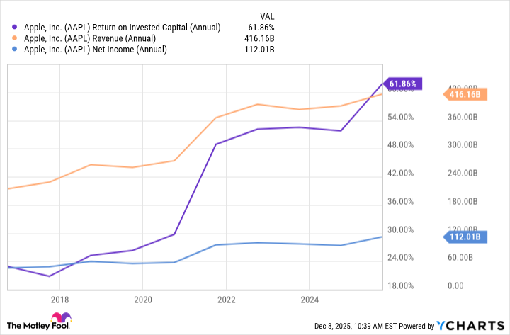 AAPL Return on Invested Capital (Annual) Chart