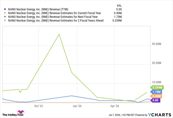 NNE Revenue (TTM) Chart