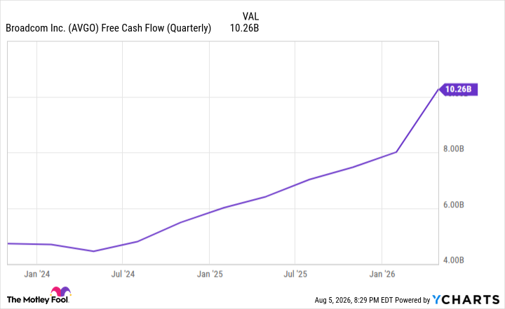 AVGO Free Cash Flow (Quarterly) Chart