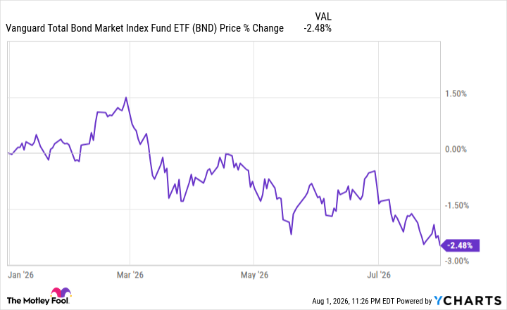 BND Chart