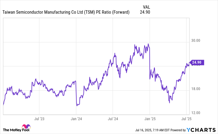 TSM PE Ratio (Forward) Chart
