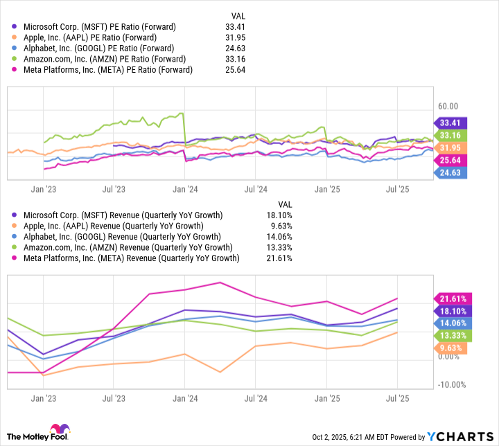 MSFT PE Ratio (Forward) Chart