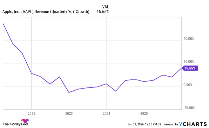 AAPL Revenue (Quarterly YoY Growth) Chart