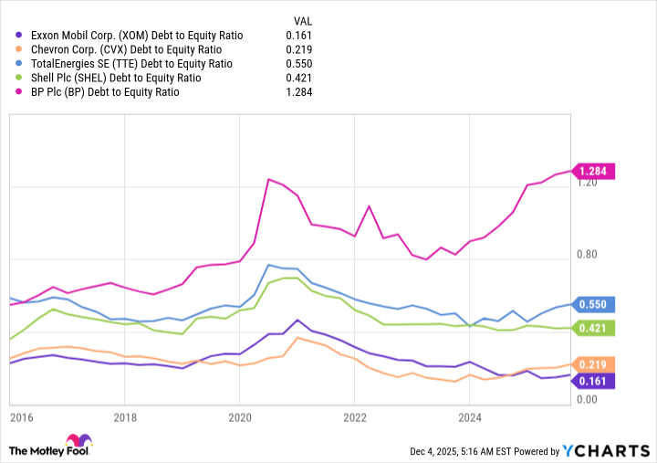 XOM Debt to Equity Ratio Chart