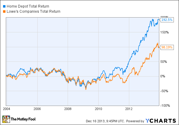 HD Total Return Price Chart