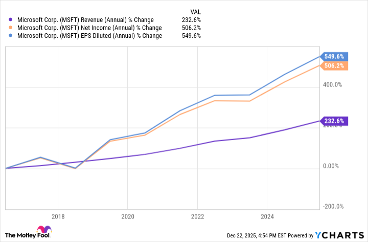 MSFT Revenue (Annual) Chart