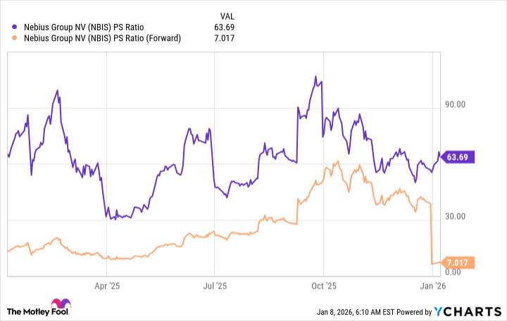 NBIS PS Ratio Chart
