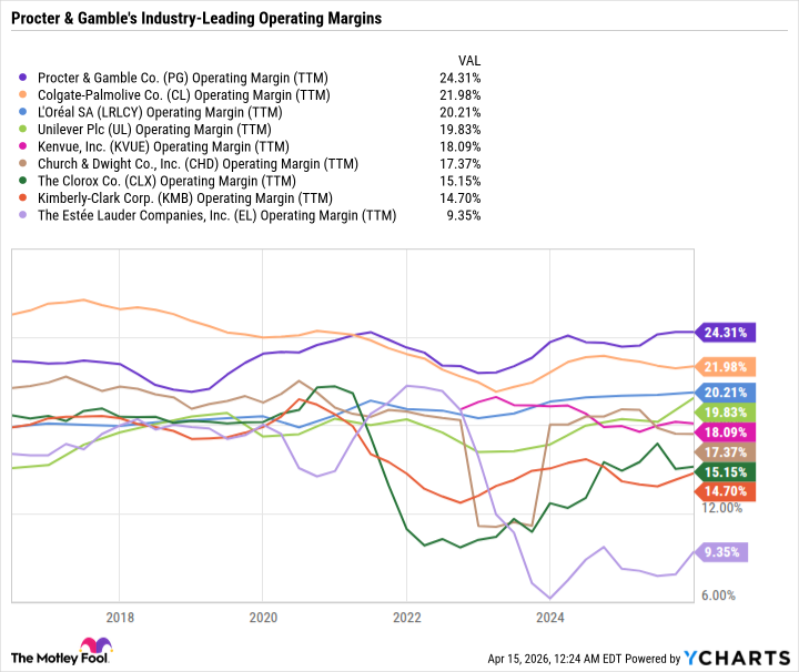 PG Operating Margin (TTM) Chart
