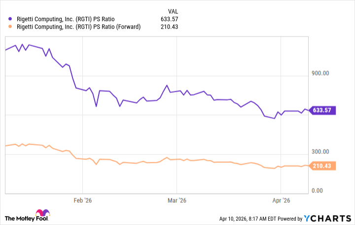 RGTI PS Ratio Chart