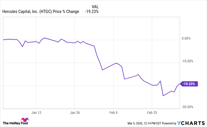 Hercules Capital Chart