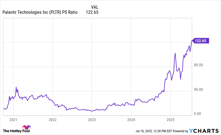 PLTR PS Ratio Chart