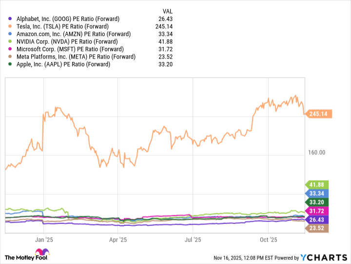 GOOG PE Ratio (Forward) Chart