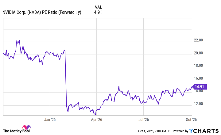 NVDA PE Ratio (Forward 1y) Chart