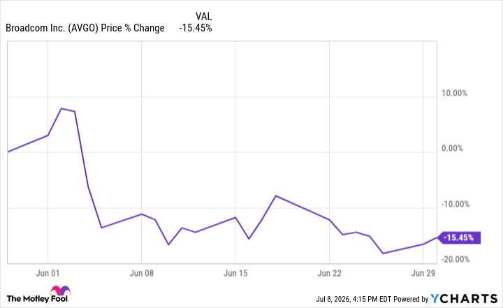 AVGO Chart