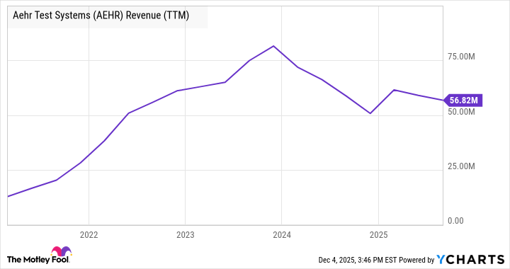 AEHR Revenue (TTM) Chart