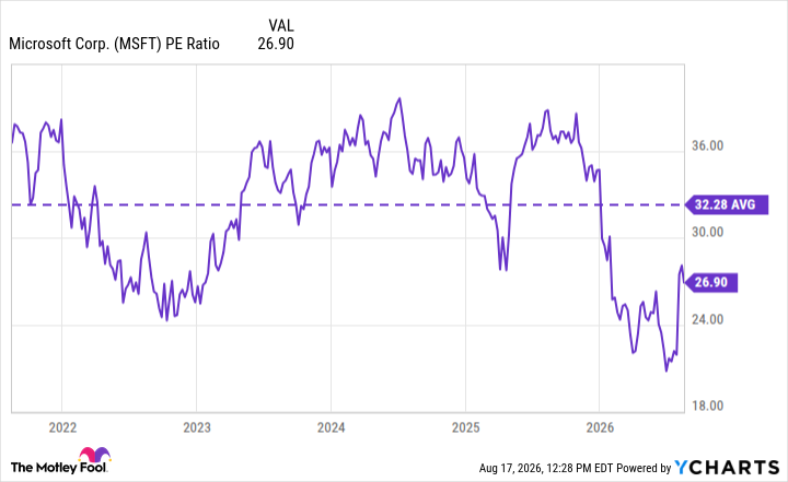 MSFT PE Ratio Chart