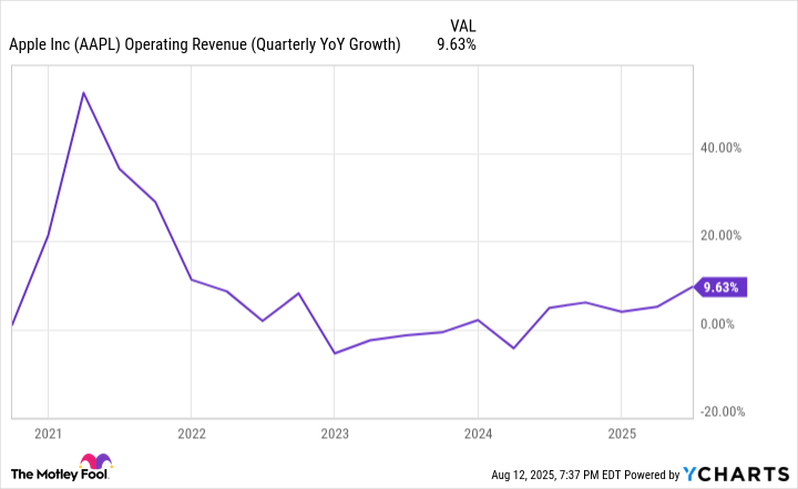 AAPL Operating Revenue (Quarterly YoY Growth) Chart