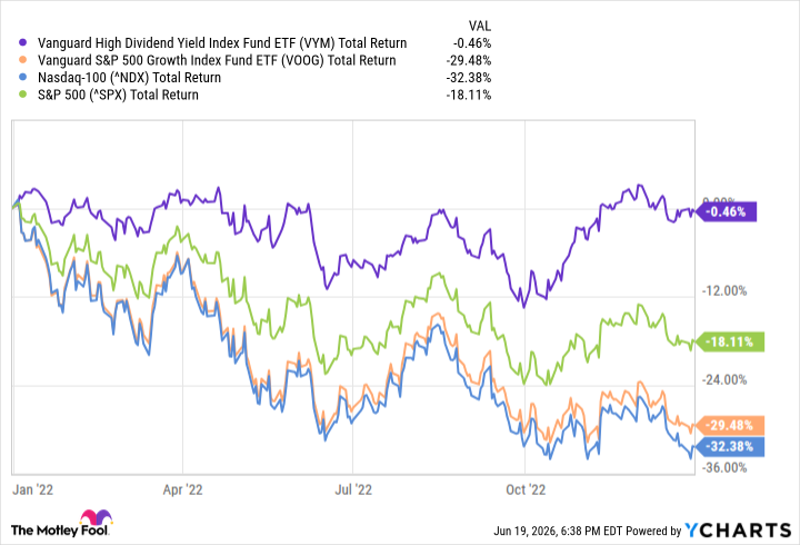 VYM Total Return Level Chart