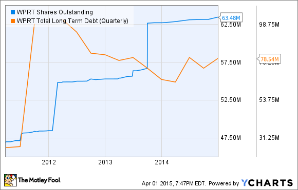 WPRT Shares Outstanding Chart