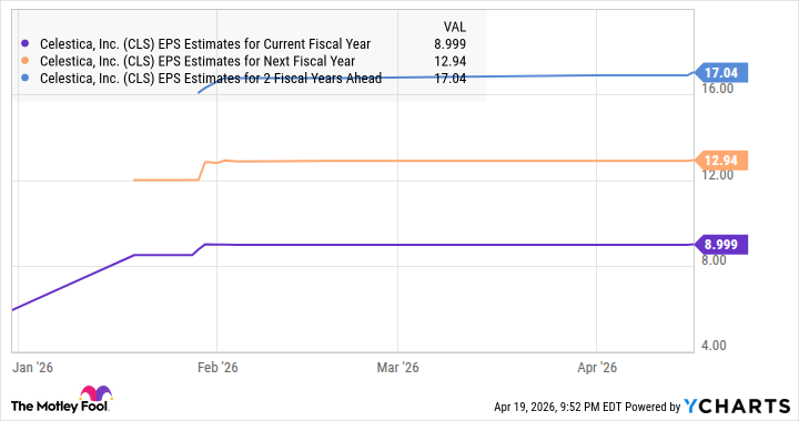 CLS EPS Estimates for Current Fiscal Year Chart