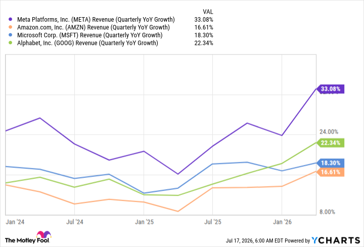 META Revenue (Quarterly YoY Growth) Chart