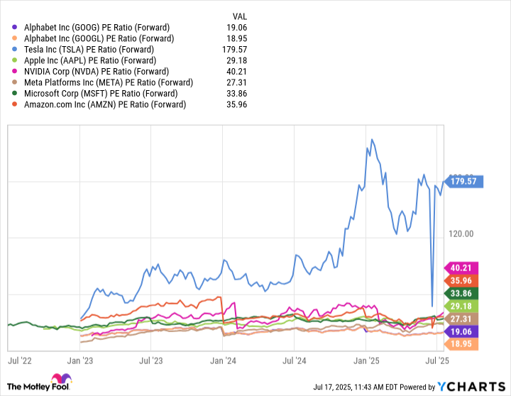 GOOG PE Ratio (Forward) Chart