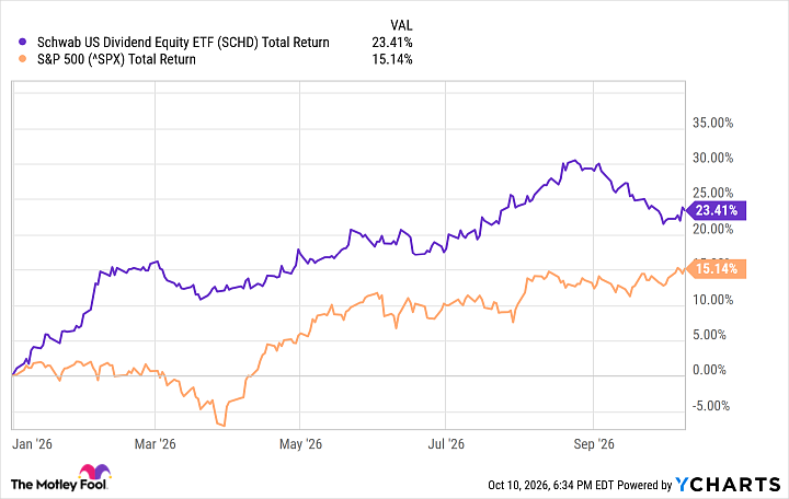 SCHD Total Return Level Chart