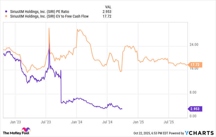 SIRI PE Ratio Chart