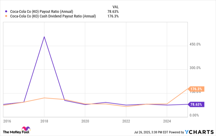 KO Payout Ratio (Annual) Chart