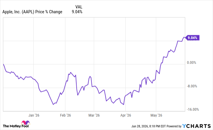 AAPL Chart