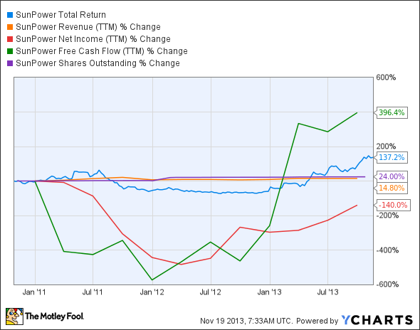 SPWR Total Return Price Chart