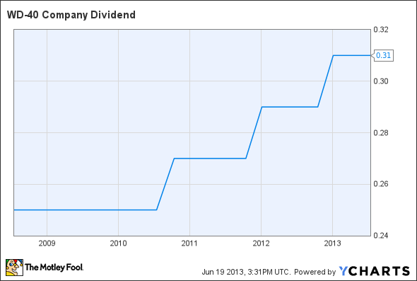 WDFC Dividend Chart