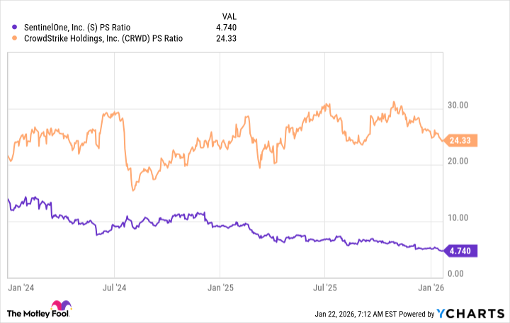 S PS Ratio Chart