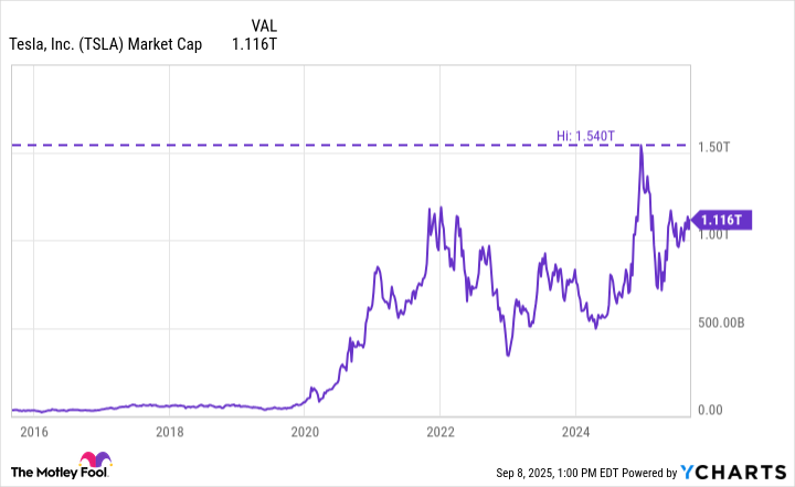 TSLA market cap chart