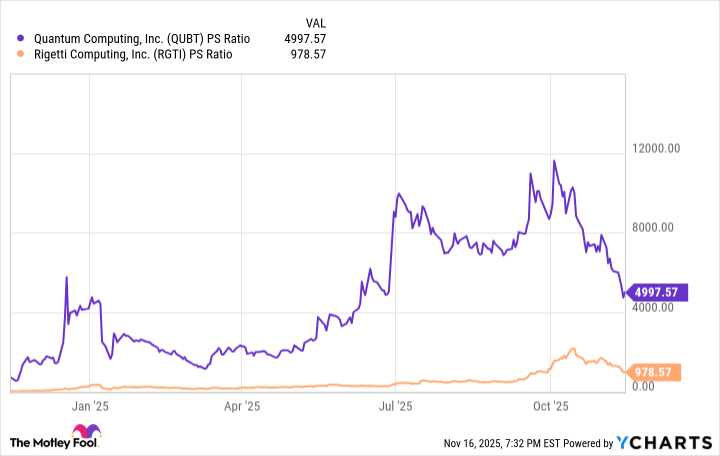 QUBT PS Ratio Chart