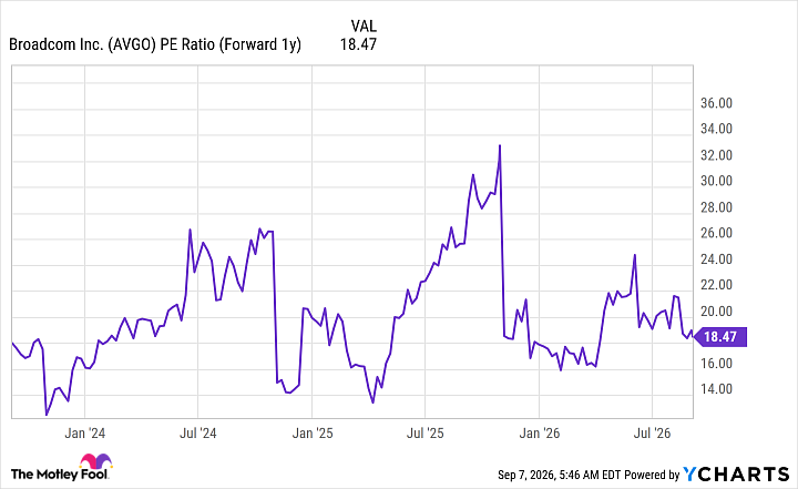 AVGO PE Ratio (Forward 1y) Chart