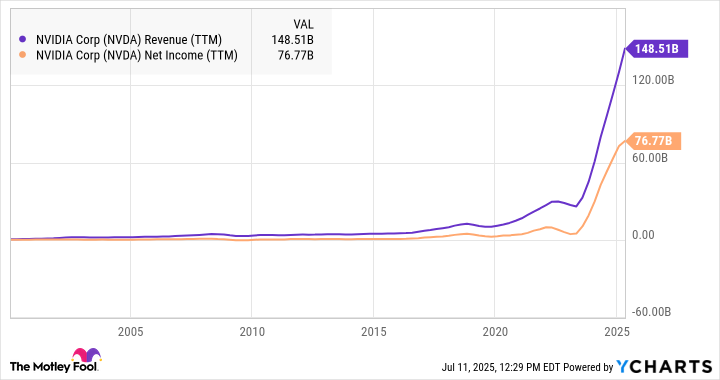 NVDA Revenue (TTM) Chart