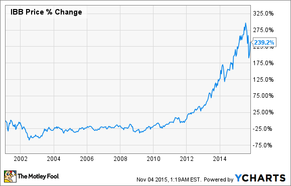 IBB Chart