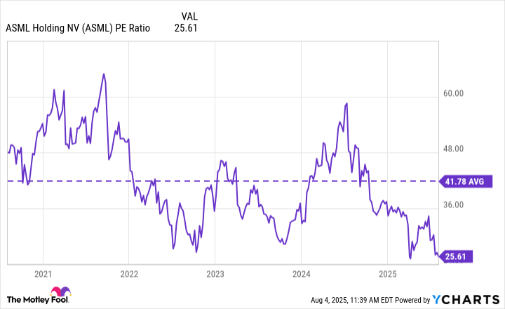 ASML PE Ratio Chart