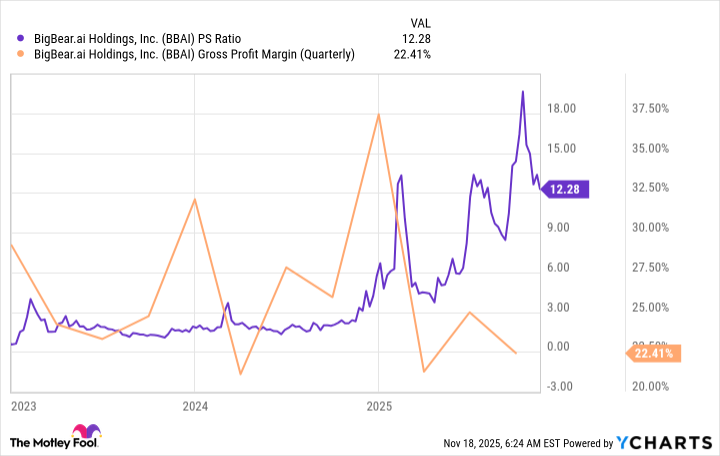 BBAI PS Ratio Chart