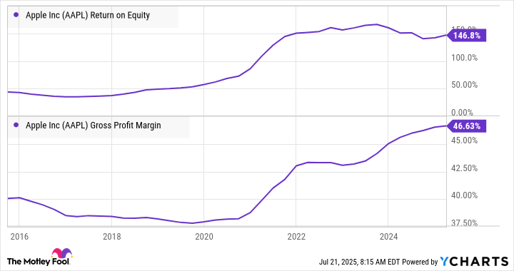 AAPL Return on Equity Chart