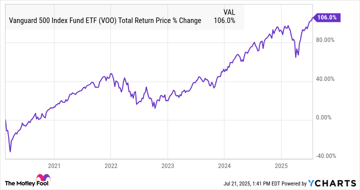 VOO Total Return Price Chart