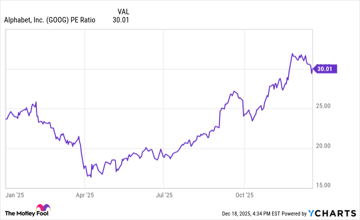 GOOG PE Ratio Chart