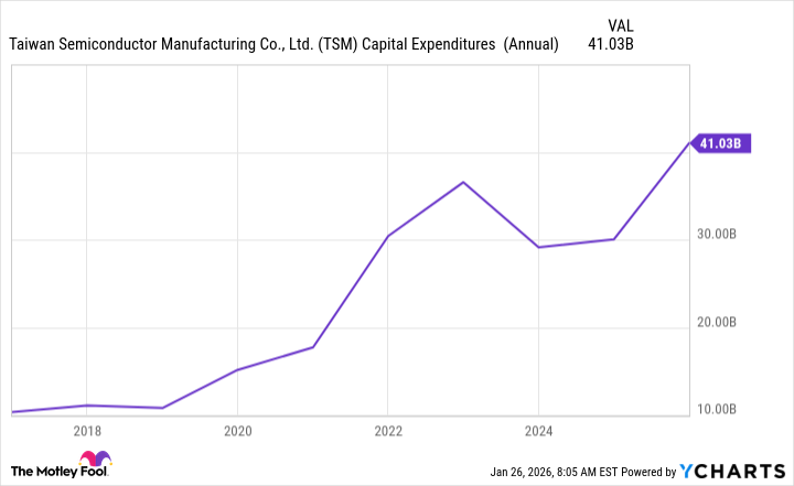 TSM Capital Expenditures  (Annual) Chart