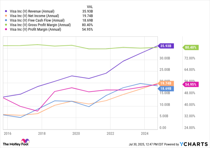 V Revenue (Annual) Chart